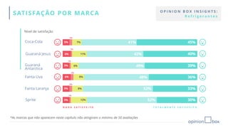 SATISFAÇÃO POR MARCA
Nível de satisfação
N A D A S A T I S F E I T O T O T A L M E N T E S A T I S F E I T O
Guaraná
Antarctica
49% 39%6%
1%
5%
Coca-Cola 5%
2%
7% 41% 45%
2%
Fanta Uva 6% 8% 48% 36%
O P I N I O N B O X I N S I G H T S :
R e f r i g e r a n t e s
Fanta Laranja 8% 52% 33%
2%
5%
Guaraná Jesus 42% 40%11%
1%
6%
Sprite 12% 52% 30%
1%
5%
*As marcas que não aparecem neste capítulo não atingiram o mínimo de 50 avaliações
 