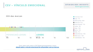 CEV – VÍNCULO EMOCIONAL
Quer saber mais sobre o CEV? Baixe gratuitamente o nosso
ebook sobre o vínculo emocional do consumidor com as marcas.
C E V d a s m a r c a s
O P I N I O N B O X I N S I G H T S :
R e f r i g e r a n t e s
 