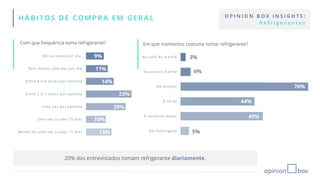 9%
11%
14%
23%
20%
10%
Várias vezes por dia
Pelo menos uma vez por dia
Entre 4 e 6 vezes por semana
Entre 2 e 3 vezes por semana
Uma vez por semana
Uma vez a cada 15 dias
Menos de uma vez a cada 15 dias
3%
6%
44%
49%
5%
No café da manhã
Durante a manhã
No almoço
À tarde
À noite/no jantar
Na madrugada
HÁBITOS DE COMPRA EM GERAL
Em que momentos costuma tomar refrigerante?Com que frequência toma refrigerante?
20% dos entrevistados tomam refrigerante diariamente.
O P I N I O N B O X I N S I G H T S :
R e f r i g e r a n t e s
13%
76%
 