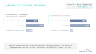 HÁBITOS DE COMPRA EM GERAL
Comparando com 12 meses atrás,
o seu consumo de refrigerante:
33%
49%
18%
Está menor do que a 12 meses
Está igual
Está maior do que há 12 meses
E pensando daqui há 12 meses:
41%
52%
7%
Será menor do que atualmente
Será igual
Será maior do que atualmente
O P I N I O N B O X I N S I G H T S :
R e f r i g e r a n t e s
33% dos entrevistados estão consumindo menos refrigerante do que a um ano atrás,
e apenas 7% acham que vão estar consumindo mais refrigerante daqui a um ano.
 