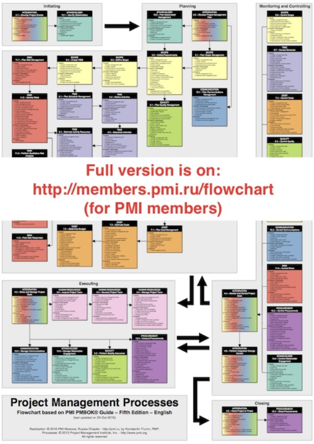 PMI PMBOK(r) Processes Flowchart (PREVIEW)