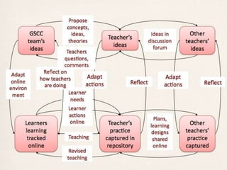In GSCC themes are knowledge tagsGETTING TO SIMPLE AND CERTAIN