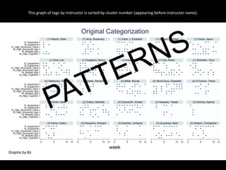 GSCC PATTERNwe set out to capture the essence of pedagogyat the most fundamental level. We ended up assembling dozens of pedagogicalattributes or  themes into a very large Pedagogy Patterns. Taken together these themescapture the unique and magical identity of a teaching practice.