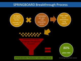 APRIL 2009Proposal to Gates FoundationCalled The Springboard ProjectProposed a breakthrough scalable pedagogy and curriculum 80 % pass ratefaculty-driven process online process of mass collaborationincubate innovationsrapid innovation and prototyping. 