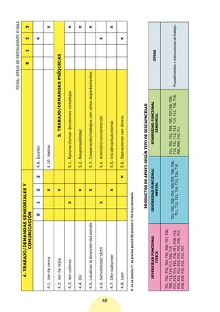 FICHA: JEFE/A DE RESTAURANTE O SALA
              4. TRABAJO/DEMANDAS SENSORIALES Y
                                                                                                                                                         0        1       2       3
                        COMUNICACIÓN

                                                          0       1           2   3     4.9. Escribir                                                                     X


      4.1. Ver de cerca                                                       X         4.10. Hablar                                                                              X


      4.2. Ver de lejos                                                       X                            5. TRABAJO/DEMANDAS PSÍQUICAS

      4.3. Ver colores                                            X                     5.1. Razonar/tomar decisiones complejas                                                   X


      4.4. Oír                                                                X         5.2. Responsabilidad                                                                      X


      4.5. Localizar la dirección del sonido                                  X         5.3. Cooperación/trabajos con otros departamentos                                         X


      4.6. Sensibilidad táctil                                    X                     5.4. Atención/concentración                                                       X




48
      4.7. Oler/saborear                                                      X         5.5. Iniciativa/autonomía                                                                 X


      4.8. Leer                                                                   X     5.6. Operaciones con dinero                                                       X

     0: no se precisa /1: se precisa poco/2:Se precisa /3: Es muy necesario



                                                               PRODUCTOS DE APOYO SEGÚN TIPO DE DISCAPACIDAD
             DIVERSIDAD FUNCIONAL                             DIVERSIDAD FUNCIONAL                      DIVERSIDAD FUNCIONAL
                                                                                                                                                             OTRAS
                    FISICA                                           MENTAL                                  SENSORIAL

      T01, T02, T03, T04, T05, T06, T07, T08,
      T09, T11,T14, T17, T18, T19                                                               T01, T02, T03, T04, T05, T07,T08, T09,
                                                       T01, T02, T03, T04, T05,T07, T08, T09,
      P12, P13, P14, P15, P16, P17, P18, P19,                                                   T10, T11, T12, T13, T14, T15, T16, T18,    Procedimientos e instrucciones de trabajo.
                                                         T11, T12, T13, T14, T15, T16, T18
      P20, P21, P22, P23, P24, P25, P26, P27,                                                   P06, P09, P10, P11
      P28, P29, P30, P31, P32, P37
 