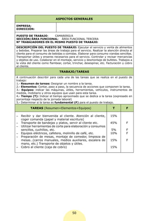 ASPECTOS GENERALES

EMPRESA:
DIRECCIÓN:

PUESTO DE TRABAJO:    CAMARERO/A
SECCIÓN/ÁREA FUNCIONAL: ÁREA FUNCIONAL TERCERA
Nº TRABAJADORES EN EL MISMO PUESTO DE TRABAJO:

DESCRIPCIÓN DEL PUESTO DE TRABAJO: Ejecutar el servicio y venta de alimentos
y bebidas. Preparar las áreas de trabajo para el servicio. Realizar la atención directa al
cliente para el consumo de bebidas o comidas. Elaborar para consumo viandas sencillas.
Transportar útiles y enseres necesarios para el servicio. Controlar y revisar mercancías
y objetos de uso. Colaborar en el montaje, servicio y desmontaje de bufetes. Trabajos a
la vista del cliente como flambear, cortar, trinchar, desespinar, etc. Facturación y cobro
al cliente.

                                 TRABAJO/TAREAS
A continuación describir para cada una de las tareas que se realiza en el puesto de
trabajo:
1.- Resumen de tareas: Designar un nombre a la tarea.
2.- Elementos: Contar, paso a paso, la secuencia de acciones que componen la tarea.
3.- Equipos: indicar las máquinas, útiles, herramientas, vehículos, instrumentos de
medida, mobiliario y otros equipos que usan para esta tarea.
4.- Tiempo (T): Indicar el tiempo aproximado que se dedica a la tarea (expresado en
porcentaje respecto de la jornada laboral)
5.- Determinar si la tarea es fundamental (F) para el puesto de trabajo.

          TAREAS (Resumen+Elementos+Equipos)                              T          F

-	 Recibir y dar bienvenida al cliente. Atención al cliente,             15%
   coger comanda (papel y material escritura)
-	 Transporte de bandejas y platos, servir al cliente etc.               45%         F
-	 Utilizar herramientas de corte para elaboración y consumos
   sencillos, cuchillos, etc.                                             5%         F
-	 Equipos eléctricos, cafetera, molinillo de café, etc.                 10%         F
-	 Preparación de mesas, montaje de comedor, limpieza de
   mesas…(carros manuales, medios auxiliares, escalera de                15%         F
   mano, etc.) Transporte de objetos y útiles.
-	 Cobro al cliente (caja de cobro)                                      15%




                                           50
 