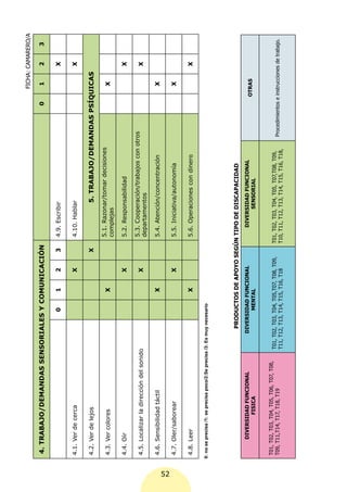 FICHA: CAMARERO/A

       4. TRABAJO/DEMANDAS SENSORIALES Y COMUNICACIÓN                                                                                                     0       1        2       3

                                                                       0      1      2         3     4.9. Escribir                                                         X

      4.1. Ver de cerca                                                              X               4.10. Hablar                                                          X

      4.2. Ver de lejos                                                                        X                   5. TRABAJO/DEMANDAS PSÍQUICAS
                                                                                                     5.1. Razonar/tomar decisiones
      4.3. Ver colores                                                        X                                                                                   X
                                                                                                     complejas

      4.4. Oír                                                                       X               5.2. Responsabilidad                                                  X

                                                                                                     5.3. Cooperación/trabajos con otros
      4.5. Localizar la dirección del sonido                                         X                                                                                     X
                                                                                                     departamentos

      4.6. Sensibilidad táctil                                                X                      5.4. Atención/concentración                                  X




52
      4.7. Oler/saborear                                                             X               5.5. Iniciativa/autonomía                                    X

      4.8. Leer                                                               X                      5.6. Operaciones con dinero                                           X

     0: no se precisa /1: se precisa poco/2:Se precisa /3: Es muy necesario




                                                               PRODUCTOS DE APOYO SEGÚN TIPO DE DISCAPACIDAD
             DIVERSIDAD FUNCIONAL                            DIVERSIDAD FUNCIONAL                        DIVERSIDAD FUNCIONAL
                                                                                                                                                              OTRAS
                    FISICA                                          MENTAL                                    SENSORIAL


      T01, T02, T03, T04, T05, T06, T07, T08,
                                                      T01, T02, T03, T04, T05,T07, T08, T09,       T01, T02, T03, T04, T05, T07,T08, T09,
      T09, T11,T14, T17, T18, T19                                                                                                            Procedimientos e instrucciones de trabajo.
                                                      T11, T12, T13, T14, T15, T16, T18            T10, T11, T12, T13, T14, T15, T16, T18,
 