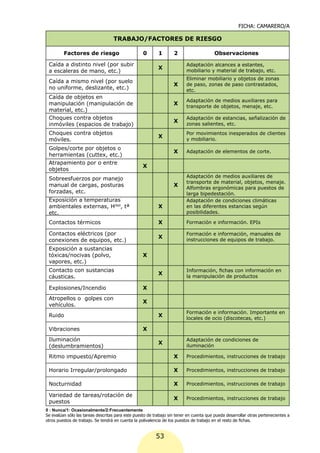 FICHA: CAMARERO/A

                                   TRABAJO/FACTORES DE RIESGO

         Factores de riesgo                        0       1       2                     Observaciones

 Caída a distinto nivel (por subir                                        Adaptación alcances a estantes,
                                                           X
 a escaleras de mano, etc.)                                               mobiliario y material de trabajo, etc.
                                                                          Eliminar mobiliario y objetos de zonas
 Caída a mismo nivel (por suelo
                                                                   X      de paso, zonas de paso contrastados,
 no uniforme, deslizante, etc.)                                           etc.
 Caída de objetos en
                                                                          Adaptación de medios auxiliares para
 manipulación (manipulación de                                     X
                                                                          transporte de objetos, menaje, etc.
 material, etc.)
 Choques contra objetos                                                   Adaptación de estancias, señalización de
                                                                   X
 inmóviles (espacios de trabajo)                                          zonas salientes, etc.
 Choques contra objetos                                                   Por movimientos inesperados de clientes
                                                           X
 móviles.                                                                 y mobiliario.
 Golpes/corte por objetos o
                                                                   X      Adaptación de elementos de corte.
 herramientas (cuttex, etc.)
 Atrapamiento por o entre
                                                   X
 objetos
                                                                          Adaptación de medios auxiliares de
 Sobreesfuerzos por manejo
                                                                          transporte de material, objetos, menaje.
 manual de cargas, posturas                                        X
                                                                          Alfombras ergonómicas para puestos de
 forzadas, etc.                                                           larga bipedestación.
 Exposición a temperaturas                                                Adaptación de condiciones climáticas
 ambientales externas, Hdad, tª                            X              en las diferentes estancias según
 etc.                                                                     posibilidades.

 Contactos térmicos                                        X              Formación e información. EPIs

 Contactos eléctricos (por                                                Formación e información, manuales de
                                                           X
 conexiones de equipos, etc.)                                             instrucciones de equipos de trabajo.
 Exposición a sustancias
 tóxicas/nocivas (polvo,                           X
 vapores, etc.)
 Contacto con sustancias                                                  Información, fichas con información en
                                                           X
 cáusticas.                                                               la manipulación de productos

 Explosiones/Incendio                              X
 Atropellos o golpes con
                                                   X
 vehículos.
                                                                          Formación e información. Importante en
 Ruido                                                     X
                                                                          locales de ocio (discotecas, etc.)

 Vibraciones                                       X
 Iluminación                                                              Adaptación de condiciones de
                                                           X
 (deslumbramientos)                                                       iluminación

 Ritmo impuesto/Apremio                                            X      Procedimientos, instrucciones de trabajo

 Horario Irregular/prolongado                                      X      Procedimientos, instrucciones de trabajo

 Nocturnidad                                                       X      Procedimientos, instrucciones de trabajo

 Variedad de tareas/rotación de
                                                                   X      Procedimientos, instrucciones de trabajo
 puestos
0 : Nunca/1: Ocasionalmente/2:Frecuentemente
Se evalúan sólo las tareas descritas para este puesto de trabajo sin tener en cuenta que pueda desarrollar otras pertenecientes a
otros puestos de trabajo. Se tendrá en cuenta la polivalencia de los puestos de trabajo en el resto de fichas.


                                                          53
 