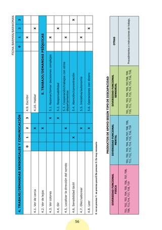 FICHA:BARMAN/BARWOMAN

      4. TRABAJO/DEMANDAS SENSORIALES Y COMUNICACIÓN                                                                                                       0        1       2       3

                                                                     0        1    2           3     4.9. Escribir                                                  X

      4.1. Ver de cerca                                                            X                 4.10. Hablar                                                           X

      4.2. Ver de lejos                                                            X                               5. TRABAJO/DEMANDAS PSÍQUICAS

      4.3. Ver colores                                                                         X     5.1. Razonar/tomar decisiones complejas                        X

      4.4. Oír                                                                                 X     5.2. Responsabilidad                                                   X

                                                                                                     5.3. Cooperación/trabajos con otros
      4.5. Localizar la dirección del sonido                                       X                                                                                X
                                                                                                     departamentos

      4.6. Sensibilidad táctil                                                X                      5.4. Atención/concentración                                                    X




56
      4.7. Oler/saborear                                                           X                 5.5. Iniciativa/autonomía                                      X

      4.8. Leer                                                                    X                 5.6. Operaciones con dinero                                            X

     0: no se precisa /1: se precisa poco/2:Se precisa /3: Es muy necesario




                                                               PRODUCTOS DE APOYO SEGÚN TIPO DE DISCAPACIDAD
             DIVERSIDAD FUNCIONAL                            DIVERSIDAD FUNCIONAL                        DIVERSIDAD FUNCIONAL
                                                                                                                                                               OTRAS
                    FISICA                                          MENTAL                                    SENSORIAL



      T01, T02, T03, T04, T05, T06, T07, T08,
                                                      T01, T02, T03, T04, T05,T07, T08, T09,       T01, T02, T03, T04, T05, T07,T08, T09,
      T09, T11,T14, T17, T18, T19                                                                                                            Procedimientos e instrucciones de trabajo.
                                                      T11, T12, T13, T14, T15, T16, T18            T10, T11, T12, T13, T14, T15, T16, T18,
 