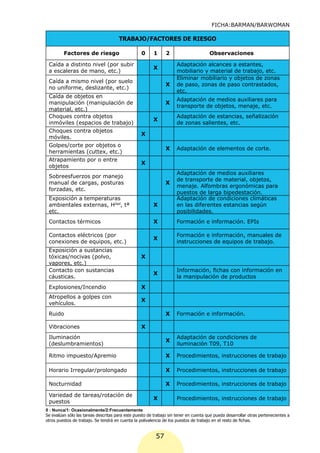 FICHA:BARMAN/BARWOMAN

                                      TRABAJO/FACTORES DE RIESGO

         Factores de riesgo                       0      1     2                      Observaciones

 Caída a distinto nivel (por subir                                   Adaptación alcances a estantes,
                                                         X
 a escaleras de mano, etc.)                                          mobiliario y material de trabajo, etc.
                                                                     Eliminar mobiliario y objetos de zonas
 Caída a mismo nivel (por suelo
                                                               X     de paso, zonas de paso contrastados,
 no uniforme, deslizante, etc.)
                                                                     etc.
 Caída de objetos en
                                                                     Adaptación de medios auxiliares para
 manipulación (manipulación de                                 X
                                                                     transporte de objetos, menaje, etc.
 material, etc.)
 Choques contra objetos                                              Adaptación de estancias, señalización
                                                         X
 inmóviles (espacios de trabajo)                                     de zonas salientes, etc.
 Choques contra objetos
                                                  X
 móviles.
 Golpes/corte por objetos o
                                                               X     Adaptación de elementos de corte.
 herramientas (cuttex, etc.)
 Atrapamiento por o entre
                                                  X
 objetos
                                                                     Adaptación de medios auxiliares
 Sobreesfuerzos por manejo
                                                                     de transporte de material, objetos,
 manual de cargas, posturas                                    X
                                                                     menaje. Alfombras ergonómicas para
 forzadas, etc.
                                                                     puestos de larga bipedestación.
 Exposición a temperaturas                                           Adaptación de condiciones climáticas
 ambientales externas, Hdad, tª                          X           en las diferentes estancias según
 etc.                                                                posibilidades.
 Contactos térmicos                                      X           Formación e información. EPIs

 Contactos eléctricos (por                                           Formación e información, manuales de
                                                         X
 conexiones de equipos, etc.)                                        instrucciones de equipos de trabajo.
 Exposición a sustancias
 tóxicas/nocivas (polvo,                          X
 vapores, etc.)
 Contacto con sustancias                                             Información, fichas con información en
                                                         X
 cáusticas.                                                          la manipulación de productos
 Explosiones/Incendio                             X
 Atropellos a golpes con
                                                  X
 vehículos.
 Ruido                                                         X     Formación e información.

 Vibraciones                                      X
 Iluminación                                                         Adaptación de condiciones de
                                                               X
 (deslumbramientos)                                                  iluminación T09, T10

 Ritmo impuesto/Apremio                                        X     Procedimientos, instrucciones de trabajo

 Horario Irregular/prolongado                                  X     Procedimientos, instrucciones de trabajo

 Nocturnidad                                                   X     Procedimientos, instrucciones de trabajo

 Variedad de tareas/rotación de
                                                         X           Procedimientos, instrucciones de trabajo
 puestos
0 : Nunca/1: Ocasionalmente/2:Frecuentemente
Se evalúan sólo las tareas descritas para este puesto de trabajo sin tener en cuenta que pueda desarrollar otras pertenecientes a
otros puestos de trabajo. Se tendrá en cuenta la polivalencia de los puestos de trabajo en el resto de fichas.


                                                          57
 