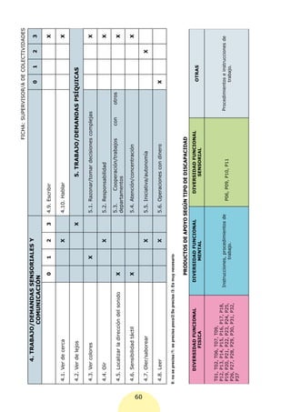 FICHA: SUPERVISOR/A DE COLECTIVIDADES
                 4. TRABAJO/DEMANDAS SENSORIALES Y
                                                                                                                                                  0     1      2      3
                           COMUNICACIÓN
                                                               0        1     2    3        4.9. Escribir                                                             X

      4.1. Ver de cerca                                                       X             4.10. Hablar                                                              X

      4.2. Ver de lejos                                                            X                        5. TRABAJO/DEMANDAS PSÍQUICAS

      4.3. Ver colores                                                  X                   5.1. Razonar/tomar decisiones complejas                                   X

      4.4. Oír                                                                X             5.2. Responsabilidad                                                      X

                                                                                            5.3.    Cooperación/trabajos      con       otros
      4.5. Localizar la dirección del sonido                   X                                                                                                      X
                                                                                            departamentos

      4.6. Sensibilidad táctil                                 X                            5.4. Atención/concentración                                               X




60
      4.7. Oler/saborear                                                      X             5.5. Iniciativa/autonomía                                          X

      4.8. Leer                                                               X             5.6. Operaciones con dinero                          X

     0: no se precisa /1: se precisa poco/2:Se precisa /3: Es muy necesario


                                                               PRODUCTOS DE APOYO SEGÚN TIPO DE DISCAPACIDAD
             DIVERSIDAD FUNCIONAL                          DIVERSIDAD FUNCIONAL                     DIVERSIDAD FUNCIONAL
                                                                                                                                                  OTRAS
                    FISICA                                        MENTAL                                 SENSORIAL


      T01,   T02,   T06,   T07,   T09,
      P12,   P13,   P14,   P15,   P16, P17, P18,
                                                         Instrucciones, procedimientos de                                             Procedimientos e instrucciones de
      P19,   P20,   P21,   P22,   P23, P24, P25,                                                 P06, P09, P10, P11
                                                                     trabajo.                                                                     trabajo.
      P26,   P27,   P28,   P29,   P30, P31, P32,
      P37
 