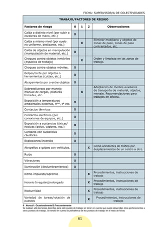 FICHA: SUPERVISOR/A DE COLECTIVIDADES

                                      TRABAJO/FACTORES DE RIESGO

 Factores de riesgo                                   0      1      2                    Observaciones

 Caída a distinto nivel (por subir a
                                                      X
 escaleras de mano, etc.)
                                                                          Eliminar mobiliario y objetos de
 Caída a mismo nivel (por suelo
                                                             X            zonas de paso, zonas de paso
 no uniforme, deslizante, etc.)
                                                                          contrastados, etc.
 Caída de objetos en manipulación
                                                      X
 (manipulación de material, etc.)
 Choques contra objetos inmóviles                                         Orden y limpieza en las zonas de
                                                             X
 (espacios de trabajo)                                                    trabajo.

 Choques contra objetos móviles.                      X

 Golpes/corte por objetos o
                                                      X
 herramientas (cuttex, etc.)

 Atrapamiento por o entre objetos                     X
                                                                          Adaptación de medios auxiliares
 Sobreesfuerzos por manejo
                                                                          de transporte de material, objetos,
 manual de cargas, posturas                                  X
                                                                          menaje. Recomendaciones para
 forzadas, etc.
                                                                          trabajos en oficina.
 Exposición a temperaturas
                                                      X
 ambientales externas, Hdad, tª etc.

 Contactos térmicos                                   X

 Contactos eléctricos (por
                                                      X
 conexiones de equipos, etc.)
 Exposición a sustancias tóxicas/
                                                      X
 nocivas (polvo, vapores, etc.)
 Contacto con sustancias
                                                      X
 cáusticas.

 Explosiones/Incendio                                 X
                                                                          Como accidentes de tráfico por
 Atropellos a golpes con vehículos.                                 X
                                                                          desplazamientos de un centro a otro.
 Ruido                                                X

 Vibraciones                                          X

 Iluminación (deslumbramientos)                       X

                                                                          Procedimientos, instrucciones de
 Ritmo impuesto/Apremio                                             X
                                                                          trabajo
                                                                          Procedimientos, instrucciones de
 Horario Irregular/prolongado                                       X
                                                                          trabajo
                                                                          Procedimientos, instrucciones de
 Nocturnidad                                                        X
                                                                          trabajo
 Variedad de tareas/rotación de                                              Procedimientos, instrucciones de
                                                                    X
 puestos                                                                                 trabajo
0 : Nunca/1: Ocasionalmente/2:Frecuentemente
Se evalúan sólo las tareas descritas para este puesto de trabajo sin tener en cuenta que pueda desarrollar otras pertenecientes a
otros puestos de trabajo. Se tendrá en cuenta la polivalencia de los puestos de trabajo en el resto de fichas


                                                          61
 