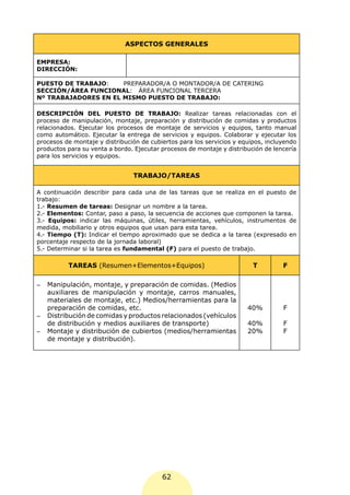 ASPECTOS GENERALES

EMPRESA:
DIRECCIÓN:

PUESTO DE TRABAJO:    PREPARADOR/A O MONTADOR/A DE CATERING
SECCIÓN/ÁREA FUNCIONAL: ÁREA FUNCIONAL TERCERA
Nº TRABAJADORES EN EL MISMO PUESTO DE TRABAJO:

DESCRIPCIÓN DEL PUESTO DE TRABAJO: Realizar tareas relacionadas con el
proceso de manipulación, montaje, preparación y distribución de comidas y productos
relacionados. Ejecutar los procesos de montaje de servicios y equipos, tanto manual
como automático. Ejecutar la entrega de servicios y equipos. Colaborar y ejecutar los
procesos de montaje y distribución de cubiertos para los servicios y equipos, incluyendo
productos para su venta a bordo. Ejecutar procesos de montaje y distribución de lencería
para los servicios y equipos.


                                TRABAJO/TAREAS

A continuación describir para cada una de las tareas que se realiza en el puesto de
trabajo:
1.- Resumen de tareas: Designar un nombre a la tarea.
2.- Elementos: Contar, paso a paso, la secuencia de acciones que componen la tarea.
3.- Equipos: indicar las máquinas, útiles, herramientas, vehículos, instrumentos de
medida, mobiliario y otros equipos que usan para esta tarea.
4.- Tiempo (T): Indicar el tiempo aproximado que se dedica a la tarea (expresado en
porcentaje respecto de la jornada laboral)
5.- Determinar si la tarea es fundamental (F) para el puesto de trabajo.

          TAREAS (Resumen+Elementos+Equipos)                             T         F

-	 Manipulación, montaje, y preparación de comidas. (Medios
   auxiliares de manipulación y montaje, carros manuales,
   materiales de montaje, etc.) Medios/herramientas para la
   preparación de comidas, etc.                                        40%         F
-	 Distribución de comidas y productos relacionados (vehículos
   de distribución y medios auxiliares de transporte)                  40%         F
-	 Montaje y distribución de cubiertos (medios/herramientas            20%         F
   de montaje y distribución).




                                          62
 
