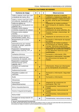 FICHA: PREPARADOR/A O MONTADOR/A DE CATERING

                                   TRABAJO/FACTORES DE RIESGO

         Factores de riesgo                        0       1       2                     Observaciones
 Caída a distinto nivel (por subir                                        Adaptación alcances a estantes,
                                                           X
 a escaleras de mano, etc.)                                               mobiliario y material de trabajo, etc.
                                                                          Eliminar mobiliario y objetos de zonas
 Caída a mismo nivel (por suelo
                                                                   X      de paso, zonas de paso contrastados,
 no uniforme, deslizante, etc.)
                                                                          etc.
 Caída de objetos en                                                      Adaptación de medios auxiliares
 manipulación (manipulación de                                     X      para transporte de objetos, menaje,
 material, etc.)                                                          etc.
 Choques contra objetos                                                   Adaptación de estancias,
                                                           X
 inmóviles (espacios de trabajo)                                          señalización de zonas salientes, etc.
 Choques contra objetos                                                   Durante montaje y desmontaje de
                                                           X
 móviles.                                                                 mobiliario
 Golpes/corte por objetos o
                                                                   X      Adaptación de elementos de corte.
 herramientas (cuttex, etc.)
 Atrapamiento por o entre                                                 Formación e información de equipos
                                                           X
 objetos                                                                  de trabajo
                                                                          Adaptación de medios auxiliares
 Sobreesfuerzos por manejo
                                                                          de transporte de material, objetos,
 manual de cargas, posturas                                        X
                                                                          menaje. Alfombras ergonómicas
 forzadas, etc.
                                                                          para puestos de larga bipedestación.
 Exposición a temperaturas                                                Adaptación de condiciones climáticas
 ambientales externas, Hdad, tª                            X              en las diferentes estancias según
 etc.                                                                     posibilidades.
 Contactos térmicos                                        X              Formación e información. EPIs
                                                                          Formación e información, manuales
 Contactos eléctricos (por
                                                           X              de instrucciones de equipos de
 conexiones de equipos, etc.)
                                                                          trabajo.
 Exposición a sustancias
 tóxicas/nocivas (polvo,                           X
 vapores, etc.)
 Contacto con sustancias                                                  Información, fichas con información
                                                           X
 cáusticas.                                                               en la manipulación de productos
 Explosiones/Incendio                              X
 Atropellos a golpes con                                                  Formación e información. Seguridad
                                                           X
 vehículos.                                                               Vial.
 Ruido                                                     X              Formación e información.

 Vibraciones                                       X
 Iluminación                                                              Adaptación de condiciones de
                                                           X
 (deslumbramientos)                                                       iluminación T09, T10
                                                                          Procedimientos, instrucciones de
 Ritmo impuesto/Apremio                                            X
                                                                          trabajo
                                                                          Procedimientos, instrucciones de
 Horario Irregular/prolongado                                      X
                                                                          trabajo
                                                                          Procedimientos, instrucciones de
 Nocturnidad                                                       X
                                                                          trabajo
 Variedad de tareas/rotación de
                                                           X              Procedimientos, instrucciones de trabajo
 puestos
0 : Nunca/1: Ocasionalmente/2:Frecuentemente
Se evalúan sólo las tareas descritas para este puesto de trabajo sin tener en cuenta que pueda desarrollar otras pertenecientes a
otros puestos de trabajo. Se tendrá en cuenta la polivalencia de los puestos de trabajo.


                                                          65
 