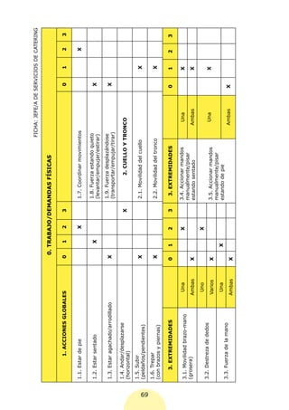 FICHA: JEFE/A DE SERVICIOS DE CATERING

                                                    0. TRABAJO/DEMANDAS FÍSICAS

              1. ACCIONES GLOBALES              0         1   2   3                                                0     1     2     3


     1.1. Estar de pie                                        X       1.7. Coordinar movimientos                               X

                                                                      1.8. Fuerza estando quieto
     1.2. Estar sentado                                   X                                                        X
                                                                      (levantar/empujar/estirar)
                                                                      1.9. Fuerza desplazándose
     1.3. Estar agachado/arrodillado            X                                                                  X
                                                                      (transportar/empujar/tirar)
     1.4. Andar/desplazarse
                                                                  X            2. CUELLO Y TRONCO
     (horizontal)
     1.5. Subir
                                                X                     2.1. Movilidad del cuello                          X
     (peldaños/pendientes)




69
     1.6. Trepar
                                                X                     2.2. Movilidad del tronco                          X
     (con brazos y piernas)

        3. EXTREMIDADES                         0     1       2   3    3. EXTREMIDADES                             0     1     2    3

                                        Una                   X       3.4. Accionar mandos             Una               X
     3.1. Movilidad brazo-mano
                                                                      manualmente/pisar
     (grosera)                         Ambas    X                                                     Ambas              X
                                                                      estando sentado
                                        Uno                   X
     3.2. Destreza de dedos                                                                            Una               X
                                       Varios   X                     3.5. Accionar mandos
                                                                      manualmente/pisar
                                        Una           X               estando de pie
     3.3. Fuerza de la mano                                                                           Ambas        X
                                       Ambas    X
 