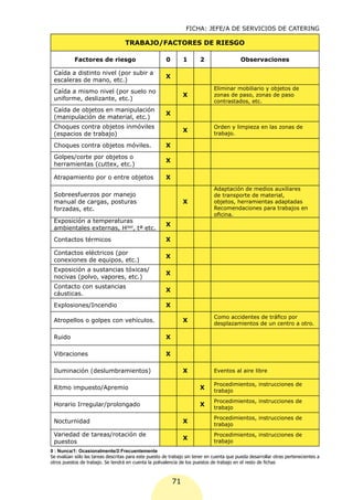FICHA: JEFE/A DE SERVICIOS DE CATERING

                                   TRABAJO/FACTORES DE RIESGO

           Factores de riesgo                          0        1      2                   Observaciones

 Caída a distinto nivel (por subir a
                                                       X
 escaleras de mano, etc.)
                                                                              Eliminar mobiliario y objetos de
 Caída a mismo nivel (por suelo no
                                                                X             zonas de paso, zonas de paso
 uniforme, deslizante, etc.)                                                  contrastados, etc.
 Caída de objetos en manipulación
                                                       X
 (manipulación de material, etc.)
 Choques contra objetos inmóviles                                             Orden y limpieza en las zonas de
                                                                X
 (espacios de trabajo)                                                        trabajo.

 Choques contra objetos móviles.                       X
 Golpes/corte por objetos o
                                                       X
 herramientas (cuttex, etc.)

 Atrapamiento por o entre objetos                      X
                                                                              Adaptación de medios auxiliares
 Sobreesfuerzos por manejo                                                    de transporte de material,
 manual de cargas, posturas                                     X             objetos, herramientas adaptadas
 forzadas, etc.                                                               Recomendaciones para trabajos en
                                                                              oficina.
 Exposición a temperaturas
                                                       X
 ambientales externas, Hdad, tª etc.
 Contactos térmicos                                    X

 Contactos eléctricos (por
                                                       X
 conexiones de equipos, etc.)
 Exposición a sustancias tóxicas/
                                                       X
 nocivas (polvo, vapores, etc.)
 Contacto con sustancias
                                                       X
 cáusticas.
 Explosiones/Incendio                                  X
                                                                              Como accidentes de tráfico por
 Atropellos o golpes con vehículos.                             X
                                                                              desplazamientos de un centro a otro.

 Ruido                                                 X

 Vibraciones                                           X

 Iluminación (deslumbramientos)                                 X             Eventos al aire libre

                                                                              Procedimientos, instrucciones de
 Ritmo impuesto/Apremio                                                X
                                                                              trabajo
                                                                              Procedimientos, instrucciones de
 Horario Irregular/prolongado                                          X
                                                                              trabajo
                                                                              Procedimientos, instrucciones de
 Nocturnidad                                                    X
                                                                              trabajo
 Variedad de tareas/rotación de                                               Procedimientos, instrucciones de
                                                                X
 puestos                                                                      trabajo
0 : Nunca/1: Ocasionalmente/2:Frecuentemente
Se evalúan sólo las tareas descritas para este puesto de trabajo sin tener en cuenta que pueda desarrollar otras pertenecientes a
otros puestos de trabajo. Se tendrá en cuenta la polivalencia de los puestos de trabajo en el resto de fichas



                                                           71
 