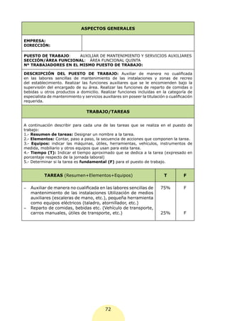 ASPECTOS GENERALES

EMPRESA:
DIRECCIÓN:

PUESTO DE TRABAJO:    AUXILIAR DE MANTENIMIENTO Y SERVICIOS AUXILIARES
SECCIÓN/ÁREA FUNCIONAL: ÁREA FUNCIONAL QUINTA
Nº TRABAJADORES EN EL MISMO PUESTO DE TRABAJO:

DESCRIPCIÓN DEL PUESTO DE TRABAJO: Auxiliar de manera no cualificada
en las labores sencillas de mantenimiento de las instalaciones y zonas de recreo
del establecimiento. Realizar las funciones auxiliares que se le encomienden bajo la
supervisión del encargado de su área. Realizar las funciones de reparto de comidas o
bebidas u otros productos a domicilio. Realizar funciones incluidas en la categoría de
especialista de mantenimiento y servicios auxiliares sin poseer la titulación o cualificación
requerida.

                                  TRABAJO/TAREAS


A continuación describir para cada una de las tareas que se realiza en el puesto de
trabajo:
1.- Resumen de tareas: Designar un nombre a la tarea.
2.- Elementos: Contar, paso a paso, la secuencia de acciones que componen la tarea.
3.- Equipos: indicar las máquinas, útiles, herramientas, vehículos, instrumentos de
medida, mobiliario y otros equipos que usan para esta tarea.
4.- Tiempo (T): Indicar el tiempo aproximado que se dedica a la tarea (expresado en
porcentaje respecto de la jornada laboral)
5.- Determinar si la tarea es fundamental (F) para el puesto de trabajo.


           TAREAS (Resumen+Elementos+Equipos)                                T          F

-	 Auxiliar de manera no cualificada en las labores sencillas de           75%          F
   mantenimiento de las instalaciones Utilización de medios
   auxiliares (escaleras de mano, etc.), pequeña herramienta
   como equipos eléctricos (taladro, atornillador, etc.)
-	 Reparto de comidas, bebidas etc. (Vehículo de transporte,
   carros manuales, útiles de transporte, etc.)                            25%          F




                                            72
 