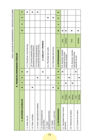 FICHA: AUXILIAR DE MANTENIMIENTO Y SERVICIOS AUXILIARES

                                                    0. TRABAJO/DEMANDAS FÍSICAS

              1. ACCIONES GLOBALES              0      1   2   3                                            0      1       2     3


     1.1. Estar de pie                                         X   1.7. Coordinar movimientos                                    X

                                                                   1.8. Fuerza estando quieto
     1.2. Estar sentado                         X                                                                                X
                                                                   (levantar/empujar/estirar)
                                                                   1.9. Fuerza desplazándose
     1.3. Estar agachado/arrodillado                       X                                                                     X
                                                                   (transportar/empujar/tirar)
     1.4. Andar/desplazarse
                                                               X           2. CUELLO Y TRONCO
     (horizontal)
     1.5. Subir
                                                           X       2.1. Movilidad del cuello                               X
     (peldaños/pendientes)




73
     1.6. Trepar
                                                X                  2.2. Movilidad del tronco                               X
     (con brazos y piernas)

         3. EXTREMIDADES                        0     1    2   3    3. EXTREMIDADES                         0      1      2     3

                                        Una                    X   3.4. Accionar mandos           Una       X
     3.1. Movilidad brazo-mano
                                                                   manualmente/pisar
     (grosera)                         Ambas          X                                          Ambas      X
                                                                   estando sentado
                                        Uno                X
     3.2. Destreza de dedos                                                                       Una       X
                                       Varios         X            3.5. Accionar mandos
                                                                   manualmente/pisar
                                        Una                    X   estando de pie
     3.3. Fuerza de la mano                                                                      Ambas      X
                                       Ambas               X
 
