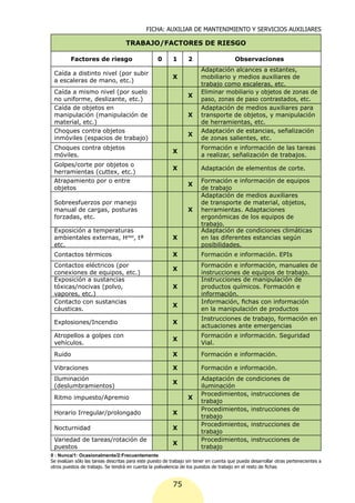 FICHA: AUXILIAR DE MANTENIMIENTO Y SERVICIOS AUXILIARES

                                   TRABAJO/FACTORES DE RIESGO

         Factores de riesgo                        0      1      2                     Observaciones
                                                                       Adaptación alcances a estantes,
 Caída a distinto nivel (por subir
                                                          X            mobiliario y medios auxiliares de
 a escaleras de mano, etc.)
                                                                       trabajo como escaleras, etc.
 Caída a mismo nivel (por suelo                                        Eliminar mobiliario y objetos de zonas de
                                                                 X
 no uniforme, deslizante, etc.)                                        paso, zonas de paso contrastados, etc.
 Caída de objetos en                                                   Adaptación de medios auxiliares para
 manipulación (manipulación de                                   X     transporte de objetos, y manipulación
 material, etc.)                                                       de herramientas, etc.
 Choques contra objetos                                                Adaptación de estancias, señalización
                                                                 X
 inmóviles (espacios de trabajo)                                       de zonas salientes, etc.
 Choques contra objetos                                                Formación e información de las tareas
                                                          X
 móviles.                                                              a realizar, señalización de trabajos.
 Golpes/corte por objetos o
                                                          X            Adaptación de elementos de corte.
 herramientas (cuttex, etc.)
 Atrapamiento por o entre                                              Formación e información de equipos
                                                                 X
 objetos                                                               de trabajo
                                                                       Adaptación de medios auxiliares
 Sobreesfuerzos por manejo                                             de transporte de material, objetos,
 manual de cargas, posturas                                      X     herramientas. Adaptaciones
 forzadas, etc.                                                        ergonómicas de los equipos de
                                                                       trabajo.
 Exposición a temperaturas                                             Adaptación de condiciones climáticas
 ambientales externas, Hdad, tª                           X            en las diferentes estancias según
 etc.                                                                  posibilidades.
 Contactos térmicos                                       X            Formación e información. EPIs
 Contactos eléctricos (por                                             Formación e información, manuales de
                                                          X
 conexiones de equipos, etc.)                                          instrucciones de equipos de trabajo.
 Exposición a sustancias                                               Instrucciones de manipulación de
 tóxicas/nocivas (polvo,                                  X            productos químicos. Formación e
 vapores, etc.)                                                        información.
 Contacto con sustancias                                               Información, fichas con información
                                                          X
 cáusticas.                                                            en la manipulación de productos
                                                                       Instrucciones de trabajo, formación en
 Explosiones/Incendio                                     X
                                                                       actuaciones ante emergencias
 Atropellos a golpes con                                               Formación e información. Seguridad
                                                          X
 vehículos.                                                            Vial.
 Ruido                                                    X            Formación e información.

 Vibraciones                                              X            Formación e información.
 Iluminación                                                           Adaptación de condiciones de
                                                          X
 (deslumbramientos)                                                    iluminación
                                                                       Procedimientos, instrucciones               de
 Ritmo impuesto/Apremio                                          X
                                                                       trabajo
                                                                       Procedimientos, instrucciones               de
 Horario Irregular/prolongado                             X
                                                                       trabajo
                                                                       Procedimientos, instrucciones               de
 Nocturnidad                                              X
                                                                       trabajo
 Variedad de tareas/rotación de                                        Procedimientos, instrucciones               de
                                                          X
 puestos                                                               trabajo
0 : Nunca/1: Ocasionalmente/2:Frecuentemente
Se evalúan sólo las tareas descritas para este puesto de trabajo sin tener en cuenta que pueda desarrollar otras pertenecientes a
otros puestos de trabajo. Se tendrá en cuenta la polivalencia de los puestos de trabajo en el resto de fichas


                                                          75
 