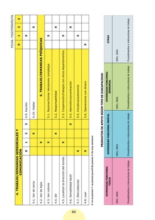 FICHA: FISIOTERAPEUTA
              4. TRABAJO/DEMANDAS SENSORIALES Y
                                                                                                                                                             0       1       2       3
                        COMUNICACIÓN
                                                          0         1         2    3      4.9. Escribir                                                              X

      4.1. Ver de cerca                                                       X           4.10. Hablar                                                                       X

      4.2. Ver de lejos                                             X                                        5. TRABAJO/DEMANDAS PSÍQUICAS

      4.3. Ver colores                                              X                     5.1. Razonar/tomar decisiones complejas                                    X

      4.4. Oír                                                                X           5.2. Responsabilidad                                                               X

      4.5. Localizar la dirección del sonido                        X                     5.3. Cooperación/trabajos con otros departamentos                          X

      4.6. Sensibilidad táctil                                                     X      5.4. Atención/concentración                                                        X




80
      4.7. Oler/saborear                                  X                               5.5. Iniciativa/autonomía                                                  X

      4.8. Leer                                           X                               5.6. Operaciones con dinero                                        X

     0: no se precisa /1: se precisa poco/2:Se precisa /3: Es muy necesario



                                                               PRODUCTOS DE APOYO SEGÚN TIPO DE DISCAPACIDAD
             DIVERSIDAD FUNCIONAL                                                                         DIVERSIDAD FUNCIONAL
                                                        DIVERSIDAD FUNCIONAL MENTAL                                                                              OTRAS
                    FISICA                                                                                     SENSORIAL


      SX01, SX02.                                     SX01, SX02.                                 SX01, SX02.                                 SX01, SX02.



      Procedimientos e instrucciones de trabajo       Procedimientos e instrucciones de trabajo   Procedimientos e instrucciones de trabajo   Procedimientos e instrucciones de trabajo
 