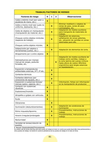 TRABAJO/FACTORES DE RIESGO

           Factores de riesgo                          0      1      2                   Observaciones
 Caída a distinto nivel (por subir a
                                                      X
 escaleras de mano, etc.)
                                                                           Eliminar mobiliario y objetos de
 Caída a mismo nivel (por suelo no
                                                              X            zonas de paso, zonas de paso
 uniforme, deslizante, etc.)
                                                                           contrastados, etc.
                                                                           Adaptación de medios auxiliares
 Caída de objetos en manipulación
                                                              X            para transporte de materiales de
 (manipulación de material, etc.)
                                                                           trabajo.
                                                                           Adaptación de estancias,
 Choques contra objetos inmóviles                                          señalización de zonas salientes,
                                                              X
 (espacios de trabajo)                                                     etc. ubicación de camillas en zonas
                                                                           destinadas para ello.
 Choques contra objetos móviles.                      X
 Golpes/corte por objetos o
                                                              X            Adaptación de elementos de corte.
 herramientas (cuttex, etc.)
 Atrapamiento por o entre objetos                     X
                                                                           Adaptación de medios auxiliares de
                                                                           trabajo como camillas, trabajo a
 Sobreesfuerzos por manejo
                                                                           la zona óptima del cuerpo (cintura
 manual de cargas, posturas                                          X
                                                                           hasta altura de codos) Alfombra
 forzadas, etc.
                                                                           ergonómica para largas estancias
                                                                           en bipedestación.
 Exposición a temperaturas
                                                              X
 ambientales externas, Hdad, tª etc.
 Contactos térmicos                                           X
 Contactos eléctricos (por
                                                              X
 conexiones de equipos, etc.)
 Exposición a sustancias tóxicas/                                          Información, fichas con información
                                                              X
 nocivas (polvo, vapores, etc.)                                            en la manipulación de productos
 Contacto con sustancias
                                                      X
 cáusticas.
 Explosiones/Incendio                                 X

 Atropellos a golpes con vehículos.                   X

 Ruido                                                X

 Vibraciones                                                  X
                                                                           Adaptación de condiciones de
 Iluminación (deslumbramientos)                               X
                                                                           iluminación
                                                                           Procedimientos, instrucciones de
 Ritmo impuesto/Apremio                                       X
                                                                           trabajo
                                                                           Procedimientos, instrucciones de
 Horario Irregular/prolongado                                 X
                                                                           trabajo
 Nocturnidad                                          X
 Variedad de tareas/rotación de
                                                      X
 puestos
0 : Nunca/1: Ocasionalmente/2:Frecuentemente
Se evalúan sólo las tareas descritas para este puesto de trabajo sin tener en cuenta que pueda desarrollar otras pertenecientes a
otros puestos de trabajo. Se tendrá en cuenta la polivalencia de los puestos de trabajo en el resto de fichas



                                                           81
 