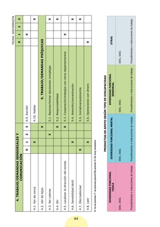 FICHA: SOCORRISTA
              4. TRABAJO/DEMANDAS SENSORIALES Y
                                                                                                                                                                0      1      2      3
                        COMUNICACIÓN
                                                                0      1      2     3     4.9. Escribir                                                                X

      4.1. Ver de cerca                                                X                  4.10. Hablar                                                                               X

      4.2. Ver de lejos                                                             X                        5. TRABAJO/DEMANDAS PSÍQUICAS

      4.3. Ver colores                                                        X           5.1. Razonar/tomar decisiones complejas                                                    X

      4.4. Oír                                                                      X     5.2. Responsabilidad                                                                       X

      4.5. Localizar la dirección del sonido                                        X     5.3. Cooperación/trabajos con otros departamentos                            X

      4.6. Sensibilidad táctil                                         X                  5.4. Atención/concentración                                                                X




84
      4.7. Oler/saborear                                        X                         5.5. Iniciativa/autonomía                                                                  X

      4.8. Leer                                                        X                  5.6. Operaciones con dinero                                           X

     0: no se precisa /1: se precisa poco/2:Se precisa /3: Es muy necesario



                                                               PRODUCTOS DE APOYO SEGÚN TIPO DE DISCAPACIDAD
             DIVERSIDAD FUNCIONAL                                                                         DIVERSIDAD FUNCIONAL
                                                        DIVERSIDAD FUNCIONAL MENTAL                                                                            OTRAS
                    FISICA                                                                                     SENSORIAL

      SX01, SX02.                                     SX01, SX02.                                 SX01, SX02.                                 SX01, SX02.



      Procedimientos e instrucciones de trabajo       Procedimientos e instrucciones de trabajo   Procedimientos e instrucciones de trabajo   Procedimientos e instrucciones de trabajo
 