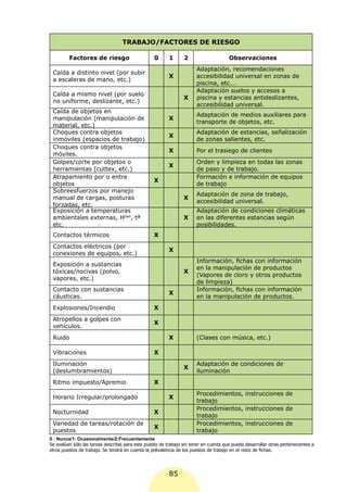 TRABAJO/FACTORES DE RIESGO

         Factores de riesgo                        0      1      2                     Observaciones
                                                                       Adaptación, recomendaciones
 Caída a distinto nivel (por subir
                                                          X            accesibilidad universal en zonas de
 a escaleras de mano, etc.)
                                                                       piscina, etc.…
                                                                       Adaptación suelos y accesos a
 Caída a mismo nivel (por suelo
                                                                 X     piscina y estancias antideslizantes,
 no uniforme, deslizante, etc.)
                                                                       accesibilidad universal.
 Caída de objetos en
                                                                       Adaptación de medios auxiliares para
 manipulación (manipulación de                            X
                                                                       transporte de objetos, etc.
 material, etc.)
 Choques contra objetos                                                Adaptación de estancias, señalización
                                                          X
 inmóviles (espacios de trabajo)                                       de zonas salientes, etc.
 Choques contra objetos
                                                          X            Por el trasiego de clientes
 móviles.
 Golpes/corte por objetos o                                            Orden y limpieza en todas las zonas
                                                          X
 herramientas (cuttex, etc.)                                           de paso y de trabajo.
 Atrapamiento por o entre                                              Formación e información de equipos
                                                  X
 objetos                                                               de trabajo
 Sobreesfuerzos por manejo
                                                                       Adaptación de zona de trabajo,
 manual de cargas, posturas                                      X
                                                                       accesibilidad universal.
 forzadas, etc.
 Exposición a temperaturas                                             Adaptación de condiciones climáticas
 ambientales externas, Hdad, tª                                  X     en las diferentes estancias según
 etc.                                                                  posibilidades.
 Contactos térmicos                               X
 Contactos eléctricos (por
                                                          X
 conexiones de equipos, etc.)
                                                                       Información, fichas con información
 Exposición a sustancias
                                                                       en la manipulación de productos
 tóxicas/nocivas (polvo,                                         X
                                                                       (Vapores de cloro y otros productos
 vapores, etc.)
                                                                       de limpieza)
 Contacto con sustancias                                               Información, fichas con información
                                                          X
 cáusticas.                                                            en la manipulación de productos.
 Explosiones/Incendio                             X
 Atropellos a golpes con
                                                  X
 vehículos.
 Ruido                                                    X            (Clases con música, etc.)

 Vibraciones                                      X
 Iluminación                                                           Adaptación de condiciones de
                                                                 X
 (deslumbramientos)                                                    iluminación
 Ritmo impuesto/Apremio                           X
                                                                       Procedimientos, instrucciones de
 Horario Irregular/prolongado                             X
                                                                       trabajo
                                                                       Procedimientos, instrucciones de
 Nocturnidad                                      X
                                                                       trabajo
 Variedad de tareas/rotación de                                        Procedimientos, instrucciones de
                                                  X
 puestos                                                               trabajo
0 : Nunca/1: Ocasionalmente/2:Frecuentemente
Se evalúan sólo las tareas descritas para este puesto de trabajo sin tener en cuenta que pueda desarrollar otras pertenecientes a
otros puestos de trabajo. Se tendrá en cuenta la polivalencia de los puestos de trabajo en el resto de fichas.




                                                          85
 