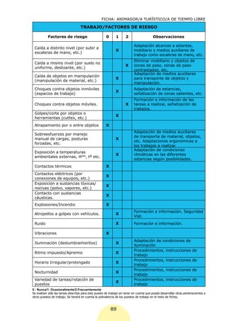 FICHA: ANIMADOR/A TURÍSTICO/A DE TIEMPO LIBRE

                                   TRABAJO/FACTORES DE RIESGO

           Factores de riesgo                          0      1      2                   Observaciones

                                                                           Adaptación alcances a estantes,
 Caída a distinto nivel (por subir a
                                                              X            mobiliario y medios auxiliares de
 escaleras de mano, etc.)
                                                                           trabajo como escaleras de mano, etc.
                                                                           Eliminar mobiliario y objetos de
 Caída a mismo nivel (por suelo no
                                                                     X     zonas de paso, zonas de paso
 uniforme, deslizante, etc.)
                                                                           contrastados, etc.
                                                                           Adaptación de medios auxiliares
 Caída de objetos en manipulación
                                                              X            para transporte de objetos y
 (manipulación de material, etc.)
                                                                           manipulación.
 Choques contra objetos inmóviles                                          Adaptación de estancias,
                                                              X
 (espacios de trabajo)                                                     señalización de zonas salientes, etc.
                                                                           Formación e información de las
 Choques contra objetos móviles.                                     X     tareas a realizar, señalización de
                                                                           trabajos.
 Golpes/corte por objetos o
                                                              X
 herramientas (cuttex, etc.)
 Atrapamiento por o entre objetos                     X
                                                                           Adaptación de medios auxiliares
 Sobreesfuerzos por manejo
                                                                           de transporte de material, objetos,
 manual de cargas, posturas                                   X
                                                                           etc. Adaptaciones ergonómicas a
 forzadas, etc.
                                                                           los trabajos a realizar.
                                                                           Adaptación de condiciones
 Exposición a temperaturas
                                                              X            climáticas en las diferentes
 ambientales externas, Hdad, tª etc.
                                                                           estancias según posibilidades.
 Contactos térmicos                                   X
 Contactos eléctricos (por
                                                      X
 conexiones de equipos, etc.)
 Exposición a sustancias tóxicas/
                                                      X
 nocivas (polvo, vapores, etc.)
 Contacto con sustancias
                                                      X
 cáusticas.
 Explosiones/Incendio                                 X
                                                                           Formación e información. Seguridad
 Atropellos a golpes con vehículos.                           X
                                                                           Vial.
 Ruido                                                        X            Formación e información.

 Vibraciones                                          X
                                                                           Adaptación de condiciones de
 Iluminación (deslumbramientos)                               X
                                                                           iluminación
                                                                           Procedimientos, instrucciones               de
 Ritmo impuesto/Apremio                                       X
                                                                           trabajo
                                                                           Procedimientos, instrucciones               de
 Horario Irregular/prolongado                                 X
                                                                           trabajo
                                                                           Procedimientos, instrucciones               de
 Nocturnidad                                                  X
                                                                           trabajo
 Variedad de tareas/rotación de                                            Procedimientos, instrucciones               de
                                                              X
 puestos                                                                   trabajo
0 : Nunca/1: Ocasionalmente/2:Frecuentemente
Se evalúan sólo las tareas descritas para este puesto de trabajo sin tener en cuenta que pueda desarrollar otras pertenecientes a
otros puestos de trabajo. Se tendrá en cuenta la polivalencia de los puestos de trabajo en el resto de fichas.



                                                           89
 