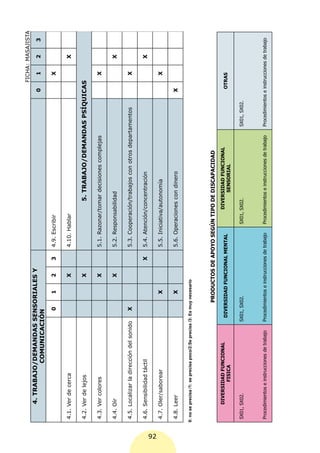 FICHA: MASAJISTA
             4. TRABAJO/DEMANDAS SENSORIALES Y
                                                                                                                                                             0       1       2       3
                       COMUNICACIÓN
                                                           0        1         2   3     4.9. Escribir                                                                X

      4.1. Ver de cerca                                                       X         4.10. Hablar                                                                         X

      4.2. Ver de lejos                                                       X                             5. TRABAJO/DEMANDAS PSÍQUICAS

      4.3. Ver colores                                                        X         5.1. Razonar/tomar decisiones complejas                                      X

      4.4. Oír                                                                X         5.2. Responsabilidad                                                                 X

      4.5. Localizar la dirección del sonido               X                            5.3. Cooperación/trabajos con otros departamentos                            X

      4.6. Sensibilidad táctil                                                    X     5.4. Atención/concentración                                                          X




92
      4.7. Oler/saborear                                            X                   5.5. Iniciativa/autonomía                                                    X

      4.8. Leer                                                     X                   5.6. Operaciones con dinero                                          X

     0: no se precisa /1: se precisa poco/2:Se precisa /3: Es muy necesario




                                                               PRODUCTOS DE APOYO SEGÚN TIPO DE DISCAPACIDAD
             DIVERSIDAD FUNCIONAL                                                                       DIVERSIDAD FUNCIONAL
                                                        DIVERSIDAD FUNCIONAL MENTAL                                                                            OTRAS
                    FISICA                                                                                   SENSORIAL

      SX01, SX02.                                     SX01, SX02.                                 SX01, SX02.                                 SX01, SX02.



      Procedimientos e instrucciones de trabajo       Procedimientos e instrucciones de trabajo   Procedimientos e instrucciones de trabajo   Procedimientos e instrucciones de trabajo
 