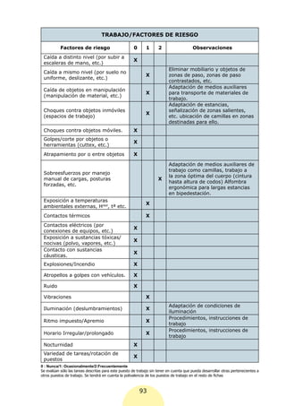 TRABAJO/FACTORES DE RIESGO

           Factores de riesgo                          0      1      2                   Observaciones
 Caída a distinto nivel (por subir a
                                                      X
 escaleras de mano, etc.)
                                                                           Eliminar mobiliario y objetos de
 Caída a mismo nivel (por suelo no
                                                              X            zonas de paso, zonas de paso
 uniforme, deslizante, etc.)
                                                                           contrastados, etc.
                                                                           Adaptación de medios auxiliares
 Caída de objetos en manipulación
                                                              X            para transporte de materiales de
 (manipulación de material, etc.)
                                                                           trabajo.
                                                                           Adaptación de estancias,
 Choques contra objetos inmóviles                                          señalización de zonas salientes,
                                                              X
 (espacios de trabajo)                                                     etc. ubicación de camillas en zonas
                                                                           destinadas para ello.
 Choques contra objetos móviles.                      X
 Golpes/corte por objetos o
                                                      X
 herramientas (cuttex, etc.)
 Atrapamiento por o entre objetos                     X

                                                                           Adaptación de medios auxiliares de
                                                                           trabajo como camillas, trabajo a
 Sobreesfuerzos por manejo
                                                                           la zona óptima del cuerpo (cintura
 manual de cargas, posturas                                          X
                                                                           hasta altura de codos) Alfombra
 forzadas, etc.
                                                                           ergonómica para largas estancias
                                                                           en bipedestación.
 Exposición a temperaturas
                                                              X
 ambientales externas, Hdad, tª etc.
 Contactos térmicos                                           X
 Contactos eléctricos (por
                                                      X
 conexiones de equipos, etc.)
 Exposición a sustancias tóxicas/
                                                      X
 nocivas (polvo, vapores, etc.)
 Contacto con sustancias
                                                      X
 cáusticas.
 Explosiones/Incendio                                 X

 Atropellos a golpes con vehículos.                   X

 Ruido                                                X

 Vibraciones                                                  X
                                                                           Adaptación de condiciones de
 Iluminación (deslumbramientos)                               X
                                                                           iluminación
                                                                           Procedimientos, instrucciones de
 Ritmo impuesto/Apremio                                       X
                                                                           trabajo
                                                                           Procedimientos, instrucciones de
 Horario Irregular/prolongado                                 X
                                                                           trabajo
 Nocturnidad                                          X
 Variedad de tareas/rotación de
                                                      X
 puestos
0 : Nunca/1: Ocasionalmente/2:Frecuentemente
Se evalúan sólo las tareas descritas para este puesto de trabajo sin tener en cuenta que pueda desarrollar otras pertenecientes a
otros puestos de trabajo. Se tendrá en cuenta la polivalencia de los puestos de trabajo en el resto de fichas



                                                           93
 