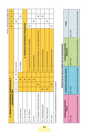 FICHA: AUXILIAR DE SERVICIO
              4. TRABAJO/DEMANDAS SENSORIALES Y
                                                                                                                                                              0       1      2       3
                        COMUNICACIÓN

                                                            0       1         2    3     4.9. Escribir                                                               X

      4.1. Ver de cerca                                                       X          4.10. Hablar                                                                        X

      4.2. Ver de lejos                                                       X                              5. TRABAJO/DEMANDAS PSÍQUICAS

      4.3. Ver colores                                                        X          5.1. Razonar/tomar decisiones complejas                              X

      4.4. Oír                                                                X          5.2. Responsabilidad                                                        X

      4.5. Localizar la dirección del sonido                        X                    5.3. Cooperación/trabajos con otros departamentos                                   X

      4.6. Sensibilidad táctil                              X                            5.4. Atención/concentración                                                         X




96
      4.7. Oler/saborear                                    X                            5.5. Iniciativa/autonomía                                                   X

      4.8. Leer                                                     X                    5.6. Operaciones con dinero                                          X

     0: no se precisa /1: se precisa poco/2:Se precisa /3: Es muy necesario




                                                                PRODUCTOS DE APOYO SEGÚN TIPO DE DISCAPACIDAD
             DIVERSIDAD FUNCIONAL                                                                        DIVERSIDAD FUNCIONAL
                                                        DIVERSIDAD FUNCIONAL MENTAL                                                                            OTRAS
                    FISICA                                                                                    SENSORIAL

      SX01, SX02.                                     SX01, SX02.                                 SX01, SX02.                                 SX01, SX02.



      Procedimientos e instrucciones de trabajo       Procedimientos e instrucciones de trabajo   Procedimientos e instrucciones de trabajo   Procedimientos e instrucciones de trabajo
 