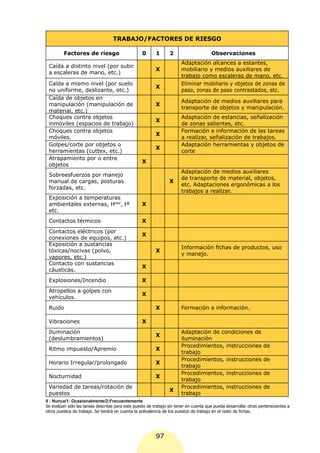 TRABAJO/FACTORES DE RIESGO

         Factores de riesgo                        0      1      2                     Observaciones
                                                                       Adaptación alcances a estantes,
 Caída a distinto nivel (por subir
                                                          X            mobiliario y medios auxiliares de
 a escaleras de mano, etc.)
                                                                       trabajo como escaleras de mano, etc.
 Caída a mismo nivel (por suelo                                        Eliminar mobiliario y objetos de zonas de
                                                          X
 no uniforme, deslizante, etc.)                                        paso, zonas de paso contrastados, etc.
 Caída de objetos en
                                                                       Adaptación de medios auxiliares para
 manipulación (manipulación de                            X
                                                                       transporte de objetos y manipulación.
 material, etc.)
 Choques contra objetos                                                Adaptación de estancias, señalización
                                                          X
 inmóviles (espacios de trabajo)                                       de zonas salientes, etc.
 Choques contra objetos                                                Formación e información de las tareas
                                                          X
 móviles.                                                              a realizar, señalización de trabajos.
 Golpes/corte por objetos o                                            Adaptación herramientas y objetos de
                                                          X
 herramientas (cuttex, etc.)                                           corte
 Atrapamiento por o entre
                                                  X
 objetos
                                                                       Adaptación de medios auxiliares
 Sobreesfuerzos por manejo
                                                                       de transporte de material, objetos,
 manual de cargas, posturas                                      X
                                                                       etc. Adaptaciones ergonómicas a los
 forzadas, etc.
                                                                       trabajos a realizar.
 Exposición a temperaturas
 ambientales externas, Hdad, tª                   X
 etc.
 Contactos térmicos                               X
 Contactos eléctricos (por
                                                  X
 conexiones de equipos, etc.)
 Exposición a sustancias
                                                                       Información fichas de productos, uso
 tóxicas/nocivas (polvo,                                  X
                                                                       y manejo.
 vapores, etc.)
 Contacto con sustancias
                                                  X
 cáusticas.
 Explosiones/Incendio                             X
 Atropellos a golpes con
                                                  X
 vehículos.
 Ruido                                                    X            Formación e información.

 Vibraciones                                      X
 Iluminación                                                           Adaptación de condiciones de
                                                          X
 (deslumbramientos)                                                    iluminación
                                                                       Procedimientos, instrucciones               de
 Ritmo impuesto/Apremio                                   X
                                                                       trabajo
                                                                       Procedimientos, instrucciones               de
 Horario Irregular/prolongado                             X
                                                                       trabajo
                                                                       Procedimientos, instrucciones               de
 Nocturnidad                                              X
                                                                       trabajo
 Variedad de tareas/rotación de                                        Procedimientos, instrucciones               de
                                                                 X
 puestos                                                               trabajo
0 : Nunca/1: Ocasionalmente/2:Frecuentemente
Se evalúan sólo las tareas descritas para este puesto de trabajo sin tener en cuenta que pueda desarrollar otras pertenecientes a
otros puestos de trabajo. Se tendrá en cuenta la polivalencia de los puestos de trabajo en el resto de fichas.




                                                          97
 