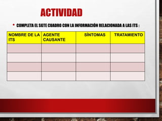 ACTIVIDAD
• COMPLETA EL SGTE CUADRO CON LA INFORMACIÓN RELACIONADA A LAS ITS :
NOMBRE DE LA
ITS
AGENTE
CAUSANTE
SÍNTOMAS TRATAMIENTO
 
