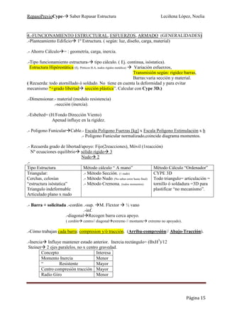 RepasoPrevioCype- Saber Repasar Estructura Leciñena López, Noelia
Página 15
4.-FUNCIONAMIENTO ESTRUCTURAL, ESFUERZOS, ARMADO (GENERALIDADES)
.-Planteamiento Edificio 1º Estructura. ( según: luz, diseño, carga, material)
.- Ahorro Cálculo = : geometría, carga, inercia.
.-Tipo funcionamiento estructura- tipo cálculo. ( Ej. continua, isóstatica).
Estructura Hipérestática (Ej. Pórticos H.A, nudos rígidos metálica) Variación esfuerzos,
Transmisión según: rigidez barras,
Barras:varia sección y material.
( Recuerda: todo atornillado ó soldado. No tiene en cuenta la deformidad y para evitar
mecanismo “+grado libertad sección plástica”. Calcular con Cype 3D.)
.-Dimensionar.- material (modulo resistencia)
.-sección (inercia).
.-Esbelted= (H/Fondo Dirección Viento)
Apenad influye en la rigidez.
.- Poligono Funicular Cable.- Escala Poligono Fuerzas [kg] x Escala Poligono Estimulación x h
.- Poligono Funicular normalizado,coincide diagrama momentos.
.- Recuerda grado de libertad/apoyo: Fijo(2reacciones), Móvil (1reacción)
Nº ecuaciones equilibrio sólido rígido 3
Nudo 2
.-
Tipo Estructura Método cálculo “ A mano” Método Cálculo “Ordenador”
Triangular:
Cerchas, celosías
“estructura isóstatica”
Triangulo indeformable
Articulado plano x nudo
.- Método Sección. (1 nudo)
.- Método Nudo. (No sabes error hasta final)
.- Método Cremona. (todos momentos)
CYPE 3D
Todo triangulo= articulación =
tornillo ó soldadura =3D para
plastificar “no mecanismo”.
.- Barra + solicitada .-cordón .-sup. M. Flextor ½ vano
.-inf.
.-diagonal Recogen barra cerca apoyo.
( cordón centro// diagonal extremo // montante extremo no apoyado).
.-Cómo trabajan cada barra: compresion y/ó tracción. (Arriba-compresión// Abajo-Tracción).
.-Inercia Influye mantener estado anterior. Inercia rectángulo= (BxH3
)/12
Steiner 2 ejes paralelos, no x centro gravedad.
Concepto Interesa
Momento Inercia Menor
“ Resistente Mayor
Centro compresión tracción Mayor
Radio Giro Menor
 