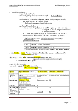 RepasoPrevioCype- Saber Repasar Estructura Leciñena López, Noelia
Página 17
.- Varias de Cimentación:
Terreno=Infinitos Muelles
(situados bajo “viga flexible=cimentación”) Método Matricial
Cte Deformación cada muelle = módulo balasto (muelle = rígidez balasto)
Ej. +rígido suelo = +coeficiente balasto.
En ferrocarril, (capa gruesa= balasto) bajo traviesa.
Poco fiable Modulo Balasto en :
-Cimentaciones Superficiales.- El modelo supone que cada punto suelo
se comporta de manera independiente, lo cual
no ocurre en realidad.
-La viga no puede ser concebida con carga igual a reacción terreno y
apoyada pilares. Sii, apoyada en terreno y cargada por los pilares.
-Módulo balasto no sólo en función del terreno y características
geométricas cimentación.
Carga Método Cálculo Cimentación
Regular Líneal ( cimentación Rígida “V<2h”
Irregular Elementos Flexibles, fínitos “muelle” (coeficiente Balasto)
.- Más Rigidez Menos Reparto Momento.“Mas Facilidad de rotura por Resonancia”.
( En el propio elemento “nudo 1 barra”)
.-Recuerda:+Rigidez +Transmisión(entre elementos “nudos de más 1 barra”)
(viga plana transmite+en viga)(viga cuelque transmite + pilar)
+ Empotramiento + Rigidez
.- Apoyo tipo momento
+momento, +rigidez + Recibe transmisión.
+ Da transmisión (> 2barra )
Apoyo
(si existe apoyo hay
1 reacción)
Tipo Momento suma M=0 “Da” Coef.trans. “Recibe” Transmisión
Apoyada = Cero (no movimiento, 1 grado)
SumaMxdistinto0
SumaMx = menosSuma My
Mitad momento Si (sólo si viga 2 vano+ 2 extremo son apoyo)
Empotrada Distinto a Cero
(no movimiento, 2ºgrado)
SumaMx distinto0
SumaMx distinto SumaMy
Cero (depende nº barra) Si
Voladizo Reacción Hipertestatica = 0 0
Articulación
“apoyo móvil”
“1sola barra eje”
0 ( movimiento)
SumaMx=0 SumaMy=0
0 No
Articulación
“>2barra,eje”
0 Distinto 0 Si
 