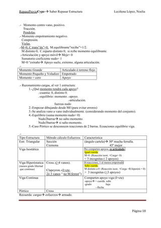 RepasoPrevioCype- Saber Repasar Estructura Leciñena López, Noelia
Página 18
.- Momento centro vano, positivo.
Tracción.
Pendolas.
.- Momento empotramiento negativo.
Compresión.
Vielas.
.-M=0, C.trans”da”=0, M.equilibrante”recibe”=1/2.
M distinto 0, C.reparto distinto 0, si rcibe momento equilibrante.
.-Articulación y apoyo móvil Meje= 0
Sumatorio coeficiente nudo= 1
M=0 “extraño Apoyo suelo, extremo, alguna articulación.
.-
Momento Grande Articulado ó terreno flojo
Momento Pequeño y Voladizo Empotrado
Momento = cero Apoyo
.- Razonamiento cargas, al ver 1 estructura:
1.-¿Qué momento tendrá cada apoyo?
.-cuantía: 0, distinto 0.
.-equilibrio: momento .-apoyo.
.-articulación.
fuerzas nudo
2.-Empezar dibujando desde Mf (para evitar errores)
3.-Se analiza vano a vano individualmente. (considerando momento del conjunto).
4.-Equilibrio (suma momento nudo= 0)
Nudo2barras no salto momento.
Nudo3barras si salto momento.
5.-Caso Pórtico se desconocen reacciones de 2 barras. Ecuaciones equilibrio viga.
.-
Tipo Estructura Método cálculo Esfuerzos Característica
Estr. Triangular Sección
Cremona
(ángulo cartela) 30º mucha ferralla.
45º mejor
Viga Isostática No comparten apoyos, es articulado.
Igual cuerda
M=0 (Reacción isost. +Carga= 0)
< 3 incognitas ( 2 apoyos)
Viga Hiperéstatica
(menos grado libertad
que continua)
Cross.-(>4 vanos).
Clapeyron.-(I=cte,
2ó 3 vanos “ no M.fextor”)
4 reacciones, 1 al menos empotrado
Sube cuerda.
M distinto a 0 (Reacción isost. +Carga +R.hiperést.= 0)
> 3 incognitas (>3 apoyos)
Viga Continua Comparten apoyo viga (I=cte)
-apoyo = cuerda. sube
-grado baja
- flecha
Pórtico Cross
Recuerda: cargas esfuerzos armado.
 