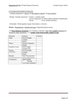 RepasoPrevioCype- Saber Repasar Estructura Leciñena López, Noelia
Página 35
5.-ELEMENTOS ESTRUCTURALES:
.- Siempre preguntarse x: Qué es? Qué objetivo cálculo? Cómo cálculo?
.-Rodaje” entender estructuras”.- Criterio y sentido común.
.-A) Con experiencia: X cuantía (tablas), Métodos Simplificados.
B) Sin “ : Cross, Grandes Software.
.-Entramado.- Puede aguantar cargas: horizontales y verticales.
Pórtico.- Perpendicular a fachada más larga.( longitud de planta menor).
A la hora chequear estructura, no ir elemento a elemento. Sino: Haces grupos elementos por
cuantia de cargas, geometría…Y si cumple el más desfavorable, cumple el resto.
Elemento Esfuerzo Criterio
Vigas Flexión Simple
Cortante
Flecha
Pilares Flexión Compuesta
Pandeo
Escalera y Losa Simil Forjado,
Variante Tiro.
Zuncho Flexión Simple
( atado forjado) Cortante
Flecha
Brochal
(hueco perpendicular pórtico)
Simil Viga apoyada,
Extremo empotramiento.
Cimentación Zapata Rígida
“ Flexible
“con Viga Centradora
 