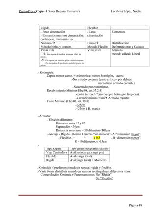 RepasoPrevioCype- Saber Repasar Estructura Leciñena López, Noelia
Página 49
.-
Rígido Flexible
.-Pozo cimentación
.-Elementos masivos cimentación:
contrapeso, muro masivo…
.-Losa
cimentación
Elementos
No líneal
Método bielas y tirantes
Líneal
Método Flexión
Distribucción
Deformaciones y Cálculo
Vmáx< 2h
.-H.-losa zapata de suelo a arranque pilar ( no
pilote).
.-V.-En zapatas, de exterior pilar a exterior zapata.
.-En encepados de perímetro exterior pilar a eje
pilote.
V máx>2h Fórmula,
método cálculo Líneal
.- Geometría:
Zapata menor canto.-+ ecónomica: menos hormigón, - acero.
.-No armado cortante (canto crítico.- por debajo,
necesitarán armado cortante).
.-No armado punzonamiento.
Recubrimiento Mínimo (Ehe/08, art.37.2.4)
.-contra terreno>7cm (excepto hotmigón limpieza).
.-si recubrimiento>5cm Armado reparto.
Canto Mínimo (Ehe/08, art. 58.8)
.->25cm
.->35cm ( H. masa)
.-Armado:
.-Elección diámetro:
Diámetro entre 12 y 25
Separación <30cm
Distancia separador = 50 diámetro<100cm
.-Anclaje.- Rigida.- Román Ferreras “sin minorar”.-A “dimensión mayor”.
.-Flexible.- “ “ x 0,3 .-B “dimensión menor”.
O >10 diámetro, o>15cm
.-
Tipo Zapata Tipo cargas necesarias cálculo
Viga Centradora Axil: (concarga, carga pte)
Flexible Axil (carga total)
Rígida Axil(carga total) + Momento
.-Coincide el predimensionado de zapata: rígida y flexible.
.-Varía forma distribuir armado en zapatas rectángulares, diferentes tipos.
Comprobación Cortante y Punzonamiento: No “Rígida”
Si “Flexible”
 