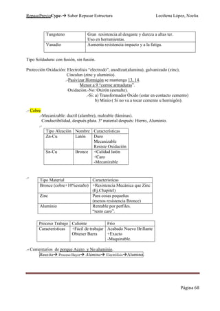 RepasoPrevioCype- Saber Repasar Estructura Leciñena López, Noelia
Página 68
Tipo Soldadura: con fusión, sin fusión.
Protección Oxidación: Electrolisis “electrodo”, anodizar(alumina), galvanizado (zinc),
Cincalun (zinc y aluminio).
.-Pasivizar Hormigón se mantenga 13, 14.
Menor a 9 “corroe armaduras”.
Oxidación.-No: Oxirón (esmalte).
.-Si: a) Transformador Óxido (estar en contacto cemento)
b) Minio ( Si no va a tocar cemento u hormigón).
.- Cobre
.-Mecanizable: ductil (alambre), maleable (láminas).
Conductibilidad, después plata. 3º material después: Hierro, Aluminio.
.-
Tipo Aleación Nombre Características
Zn-Cu Latón Duro
Mecanizable
Resiste Oxidación
Sn-Cu Bronce +Calidad latón
+Caro
-Mecanizable
.-
Proceso Trabajo Caliente Frio
Caracteristicas +Fácil de trabajar
Obtener Barra
Acabado Nuevo Brillante
+Exacto
-Maquinable.
.- Comentarios de porque Acero y No aluminio.
Bauxita Proceso Bayer Alúmina Electrólisis Alumino.
Tungsteno Gran resistencia al desgaste y dureza a altas ter.
Uso en herramientas.
Vanadio Aumenta resistencia impacto y a la fatiga.
Tipo Material Caracteristicas
Bronce (cobre+10%estaño) +Resistencia Mecánica que Zinc
(Ej.Chapitel)
Zinc Para cosas pequeñas
(menos resistencia Bronce)
Aluminio Rentable por perfiles.
“resto caro”.
 