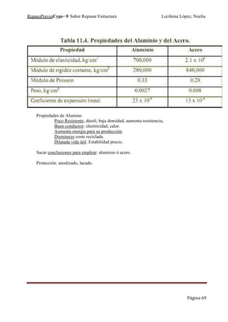 RepasoPrevioCype- Saber Repasar Estructura Leciñena López, Noelia
Página 69
Propiedades de Alumino
Poco Resistente, dúctil, baja densidad, aumenta resistencia,
Buen conductor: electricidad, calor.
Aumenta energia para su producción.
Disminuye coste reciclada.
Dilatada vida útil. Estabilidad precio.
Sacar conclusiones para emplear: aluminio ó acero.
Protección: anodizado, lacado.
 