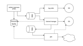 RabbitMQ a ElasticSearch v Previu