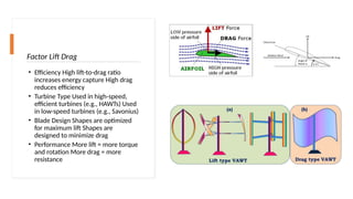 Factor Lift Drag
• Efficiency High lift-to-drag ratio
increases energy capture High drag
reduces efficiency
• Turbine Type Used in high-speed,
efficient turbines (e.g., HAWTs) Used
in low-speed turbines (e.g., Savonius)
• Blade Design Shapes are optimized
for maximum lift Shapes are
designed to minimize drag
• Performance More lift = more torque
and rotation More drag = more
resistance
 