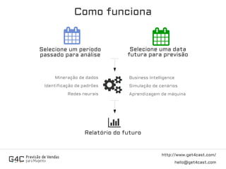 Como funciona
http://www.get4cast.com/
hello@get4cast.com
Selecione um período
passado para análise
Selecione uma data
futura para previsão
Mineração de dados
Identificação de padrões
Redes neurais
Business Intelligence
Simulação de cenários
Aprendizagem de máquina
Relatório do futuro
 