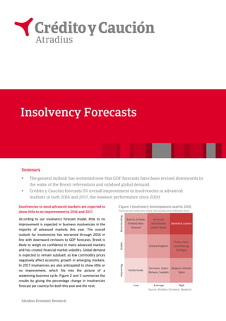 Atradius Economic Research
Summary
The general outlook has worsened now that GDP forecasts have been revised downwards in
the wake of the Brexit referendum and subdued global demand.
Crédito y Caución forecasts 0% overall improvement in insolvencies in advanced
markets in both 2016 and 2017, the weakest performance since 2009.
Insolvencies in most advanced markets are expected to
show little to no improvement in 2016 and 2017
According to our insolvency forecast model, little to no
improvement is expected in business insolvencies in the
majority of advanced markets this year. The overall
outlook for insolvencies has worsened through 2016 in
line with downward revisions to GDP forecasts. Brexit is
likely to weigh on confidence in many advanced markets
and has created financial market volatility. Global demand
is expected to remain subdued, as low commodity prices
negatively affect economic growth in emerging markets.
In 2017 insolvencies are also anticipated to show little or
no improvement, which fits into the picture of a
weakening business cycle. Figure 2 and 3 summarize the
results by giving the percentage change in insolvencies
forecast per country for both this year and the next.
Figure 1 Insolvency developments matrix 2016
Vertical axis indicates trend, horizontal axis indicates level
Deteriorating
Austria, Canada,
Finland, New
Zealand
Australia,
Switzerland,
United States
Denmark, Greece
Stable
United Kingdom
France, Italy,
Luxembourg,
Portugal
Improving
Netherlands
Germany, Japan,
Norway, Sweden
Belgium, Ireland,
Spain
Low Average High
Source: Atradius Economic Research
Insolvency Forecasts
 