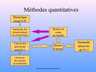 Méthodes quantitatives 
Historique 
jusqu’à N 
Recherche des 
caractéristiques 
de cet historique 
Calculs des 
prévisions 
pour N+1 
Prévision 
des moyens 
de production 
Demande 
observée 
de N+1 
Remise en 
cause 
du modèle 
Mesure 
d’erreur 
Panorama des méthodes de prévision 
 