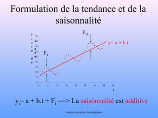 Formulation de la tendance et de la 
saisonnalité 
45 
40 
35 
30 
25 
20 
15 
10 
5 
0 
0 5 10 15 20 25 30 35 40 
t 
Ti 
t 
re d 
e 
l'axe 
y= a + b.t 
F4 
F28 
yt= a + b.t + Ft ==> La saisonnalité est additive 
Analyse des séries chronologiques 
 