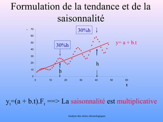 Formulation de la tendance et de la 
70 
60 
50 
40 
30 
20 
10 
0 
saisonnalité 
0 10 20 30 40 50 60 
t 
. 
h 
h 
30%h 
30%h 
y= a + b.t 
yt=(a + b.t).Ft ==> La saisonnalité est multiplicative 
Analyse des séries chronologiques 
 