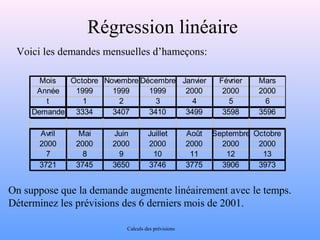 Régression linéaire 
Voici les demandes mensuelles d’hameçons: 
Mois Octobre Novembre Décembre Janvier Février Mars 
Année 1999 1999 1999 2000 2000 2000 
t 1 2 3 4 5 6 
Demande 3334 3407 3410 3499 3598 3596 
Avril Mai Juin Juillet Août Septembre Octobre 
2000 2000 2000 2000 2000 2000 2000 
7 8 9 10 11 12 13 
3721 3745 3650 3746 3775 3906 3973 
On suppose que la demande augmente linéairement avec le temps. 
Déterminez les prévisions des 6 derniers mois de 2001. 
Calculs des prévisions 
 