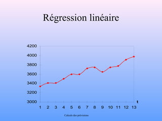 Régression linéaire 
4200 
4000 
3800 
3600 
3400 
3200 
3000 
1 2 3 4 5 6 7 8 9 10 11 12 13 
t 
Calculs des prévisions 
 