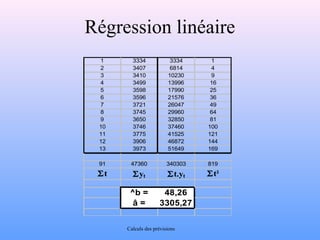 Régression linéaire 
1 3334 3334 1 
2 3407 6814 4 
3 3410 10230 9 
4 3499 13996 16 
5 3598 17990 25 
6 3596 21576 36 
7 3721 26047 49 
8 3745 29960 64 
9 3650 32850 81 
10 3746 37460 100 
11 3775 41525 121 
12 3906 46872 144 
13 3973 51649 169 
91 47360 340303 819 
St Syt St.yt St² 
^b = 48,26 
â = 3305,27 
Calculs des prévisions 
 